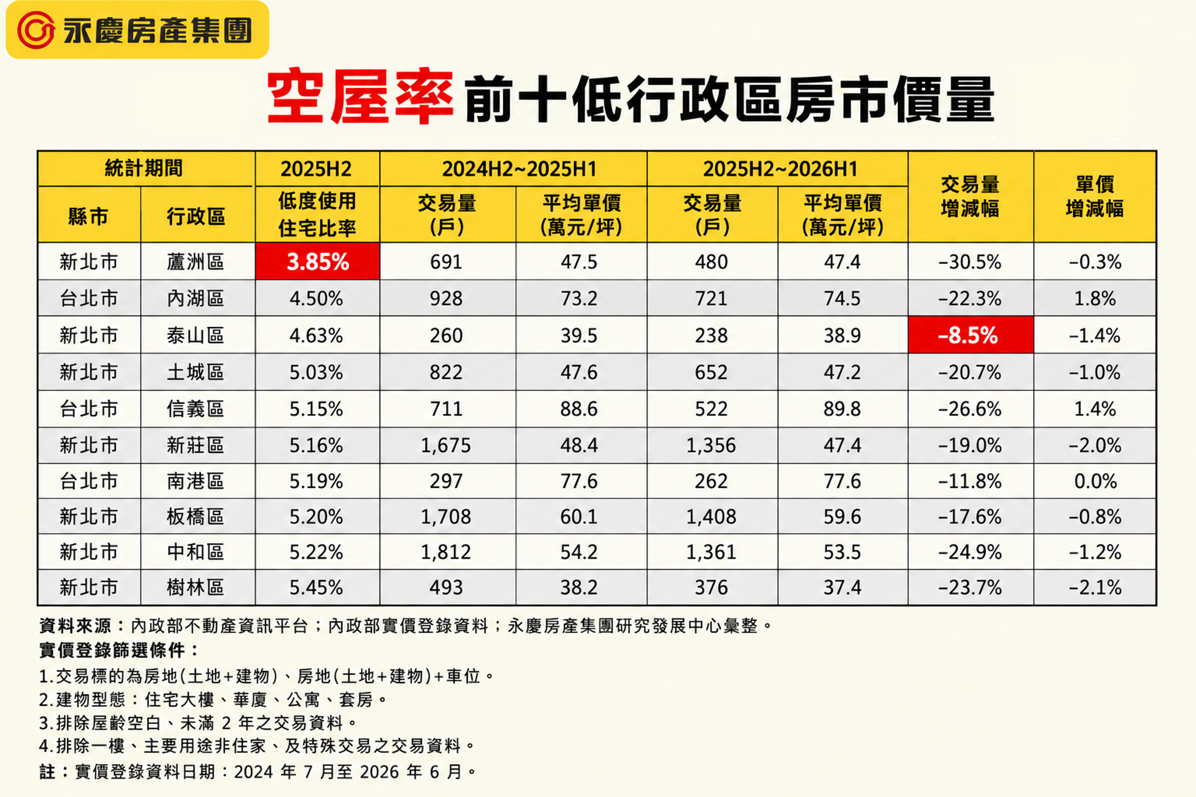 空屋率前十低行政區房市價量。(永慶房產集團製表)