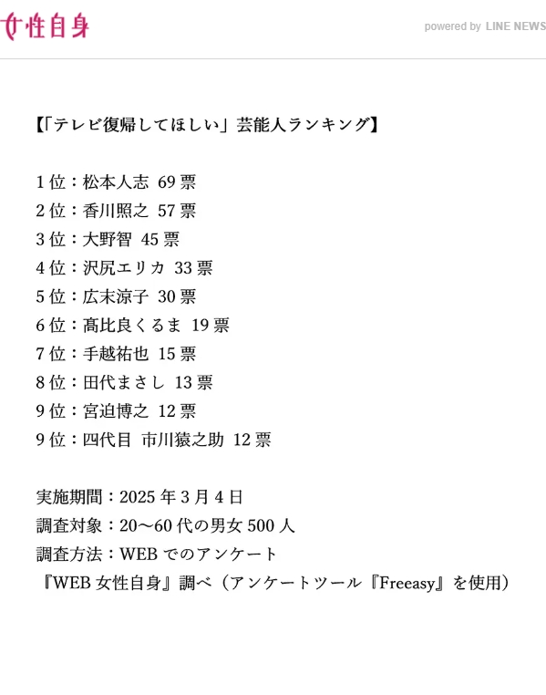 《女性自身》公布「希望重返電視圈的藝人」前十名。(翻攝網路)