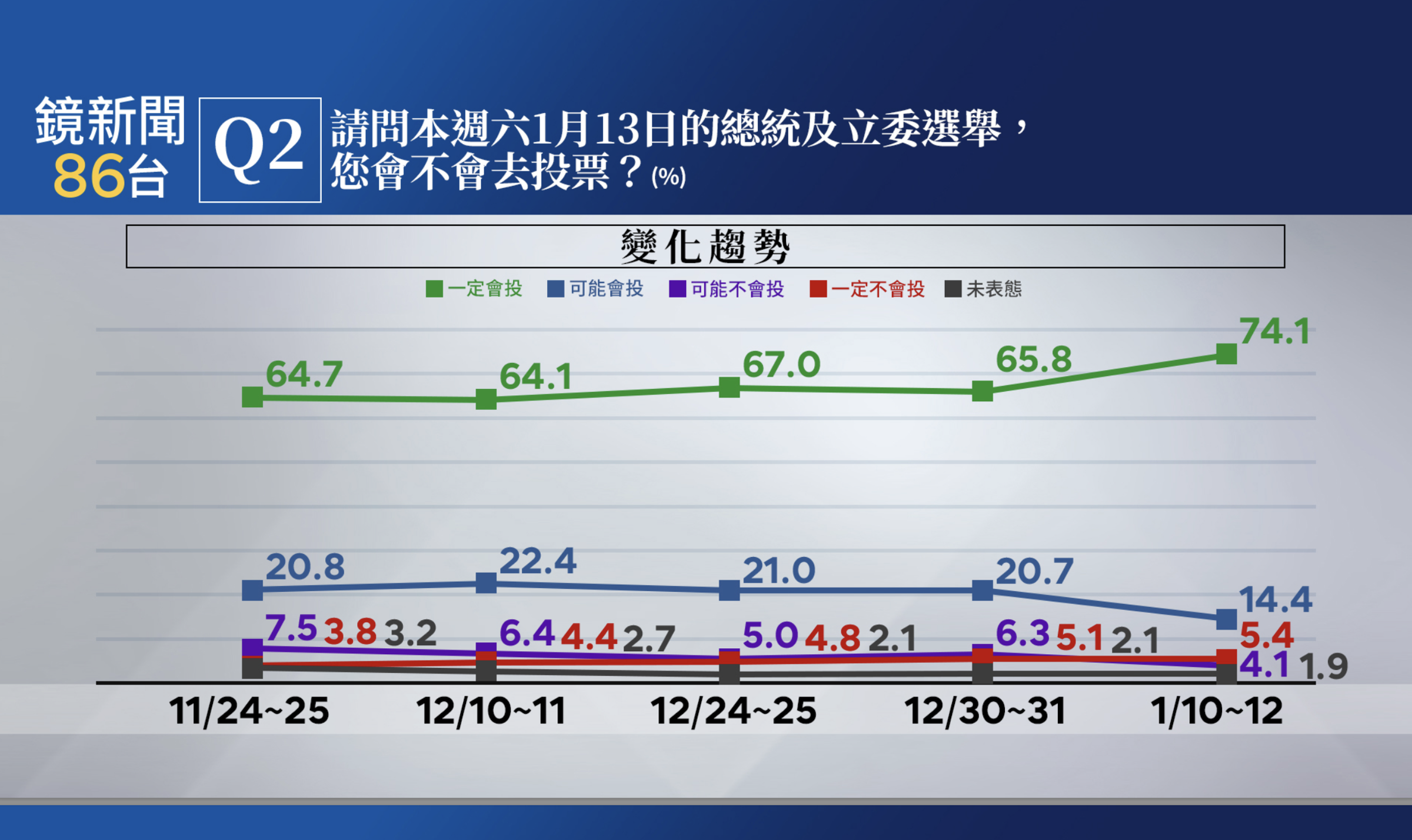 鏡新聞大選最新落預測民調。(鏡新聞提供)