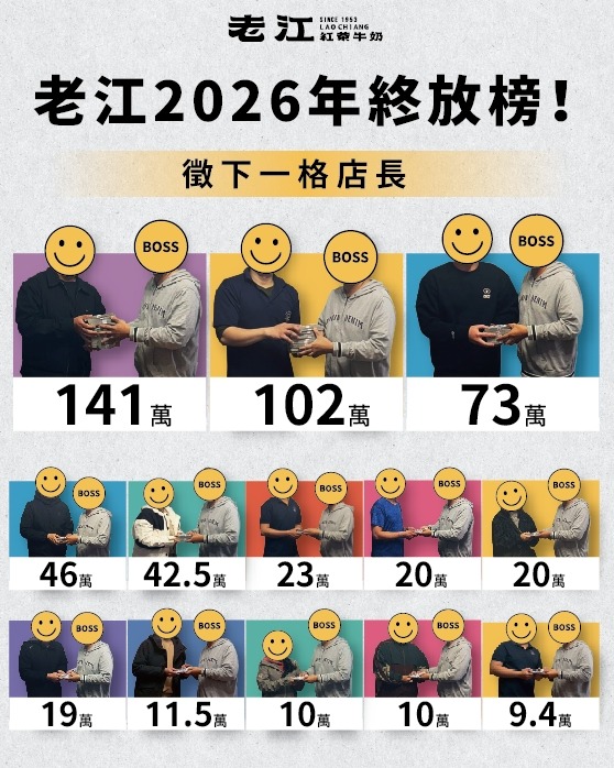 業者大方公開今年的年終發放情形，不僅第一名店長抱走141萬元，第二名與第三名也分別領到102萬元及73萬元。（翻攝自高雄老江紅茶牛奶臉書）