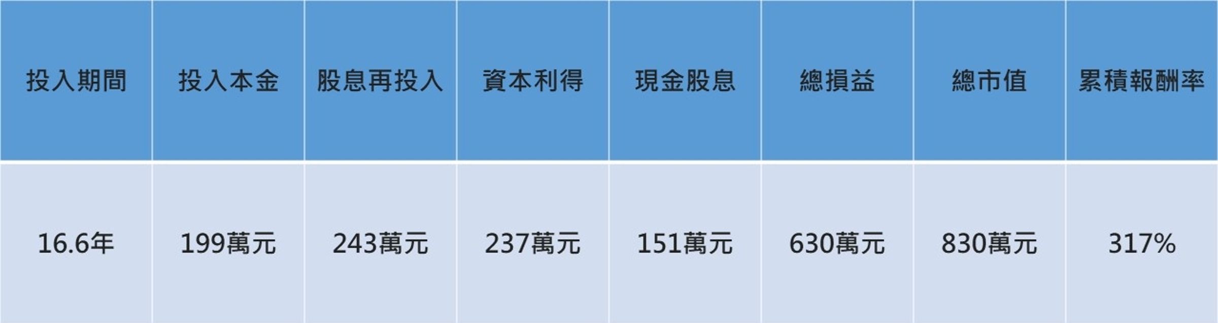 註：以每月定期定額1萬元、股息再投入滾存計算；回測期間自2003.5.31至2023.12.31