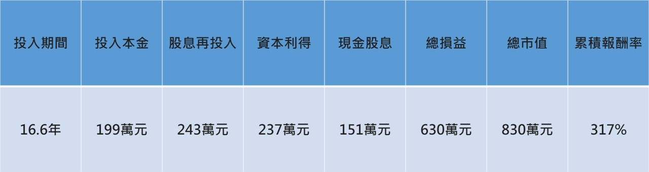 註：以每月定期定額1萬元、股息再投入滾存計算；回測期間自2003.5.31至2023.12.31