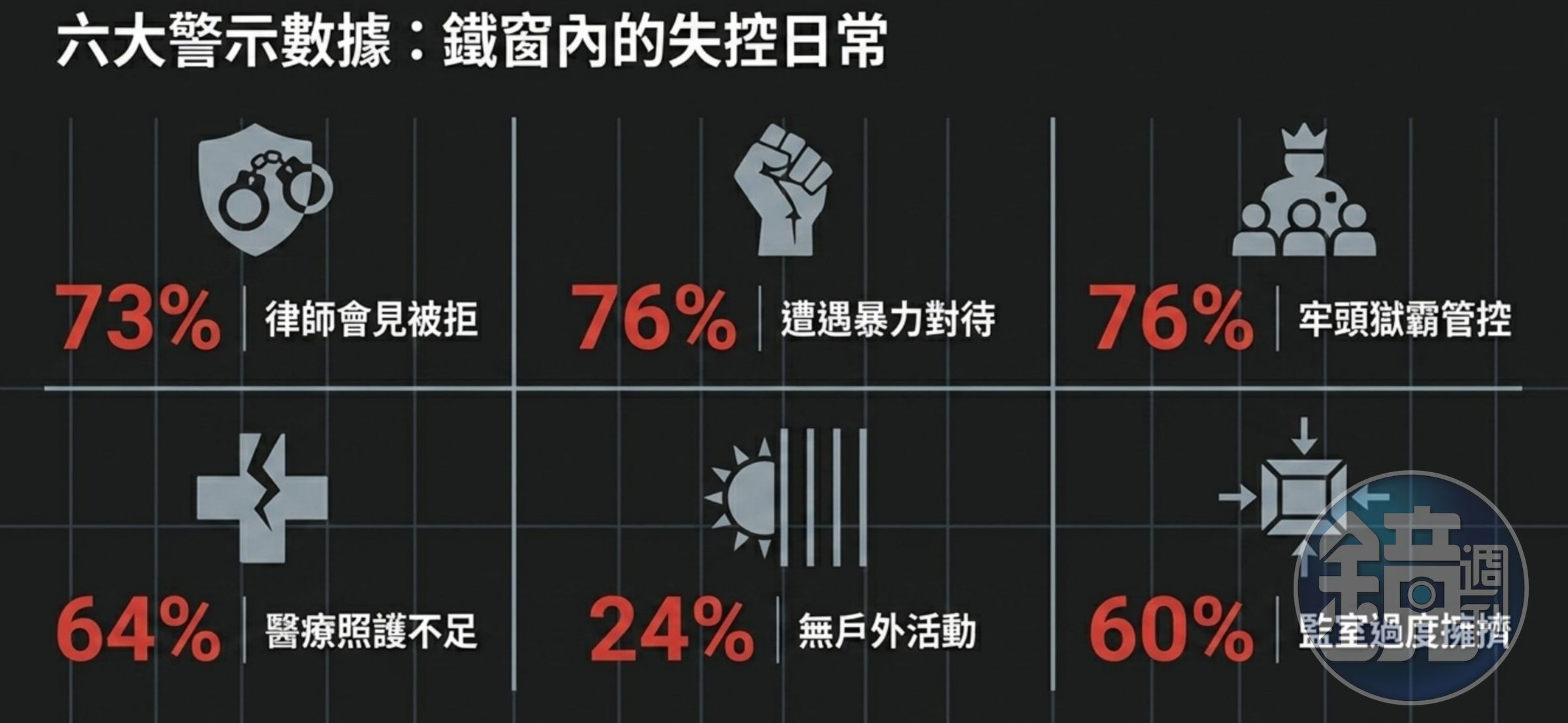 保護衛士調查指出，中國看守所內普遍存在違反人權的問題。報告數據圖表由保護衛士基金會（Safeguard Defenders）提供，經AI修改為繁體中文版。