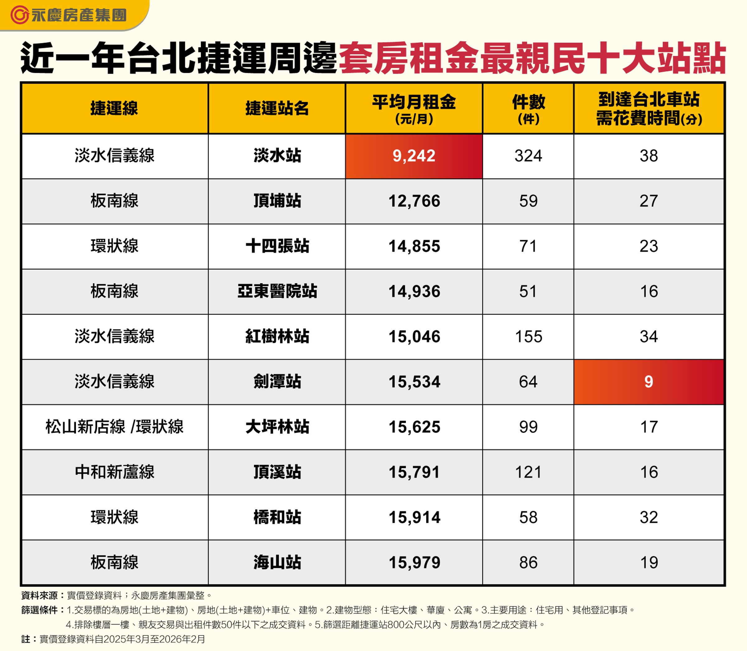 近一年台北捷運周邊套房租金最親民十大站點。（永慶房產集團製表）