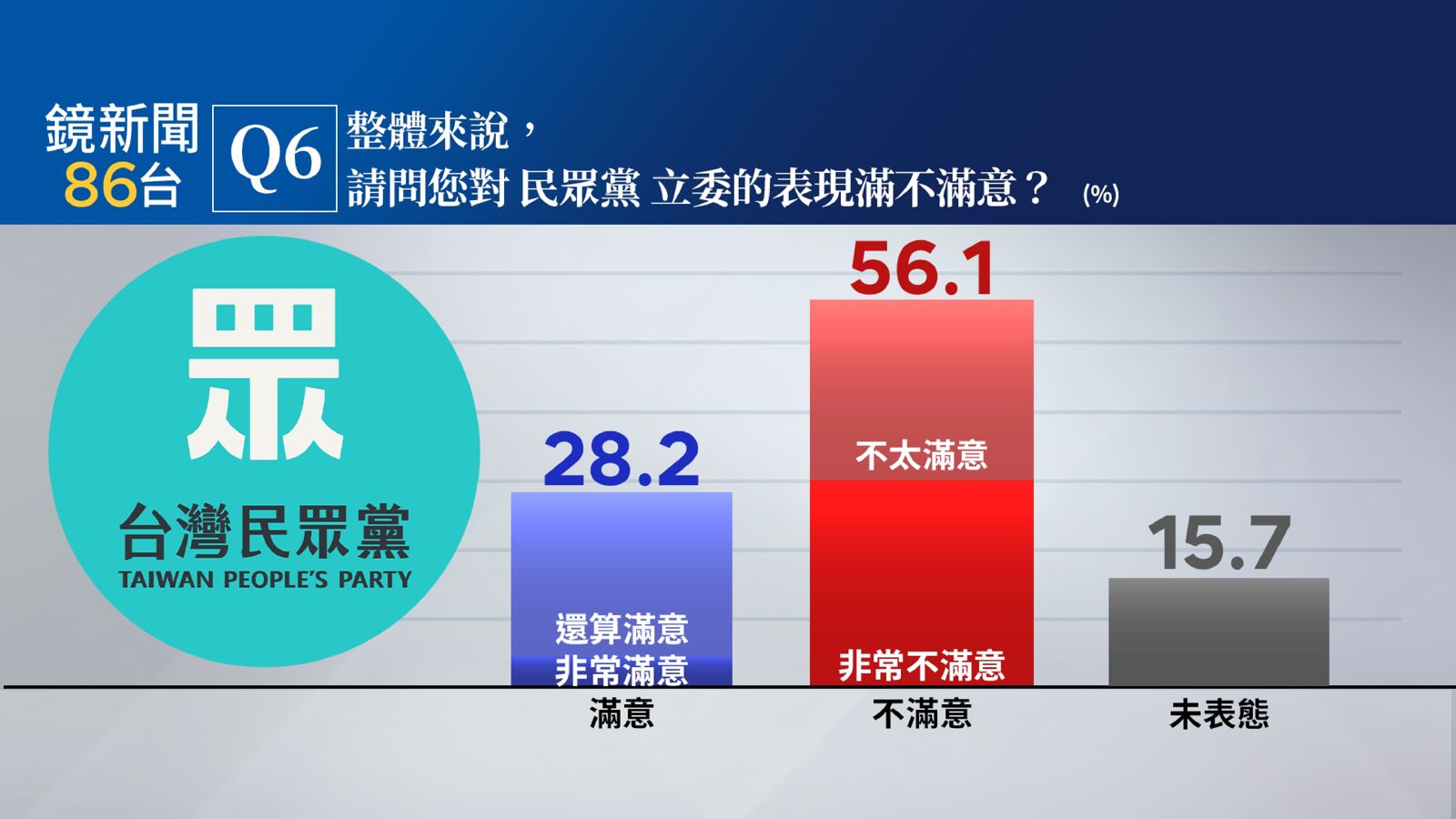 【鏡新聞民調】大罷免+美關稅衝擊!賴施政不滿意度增 國會三黨藍滿意度墊底
