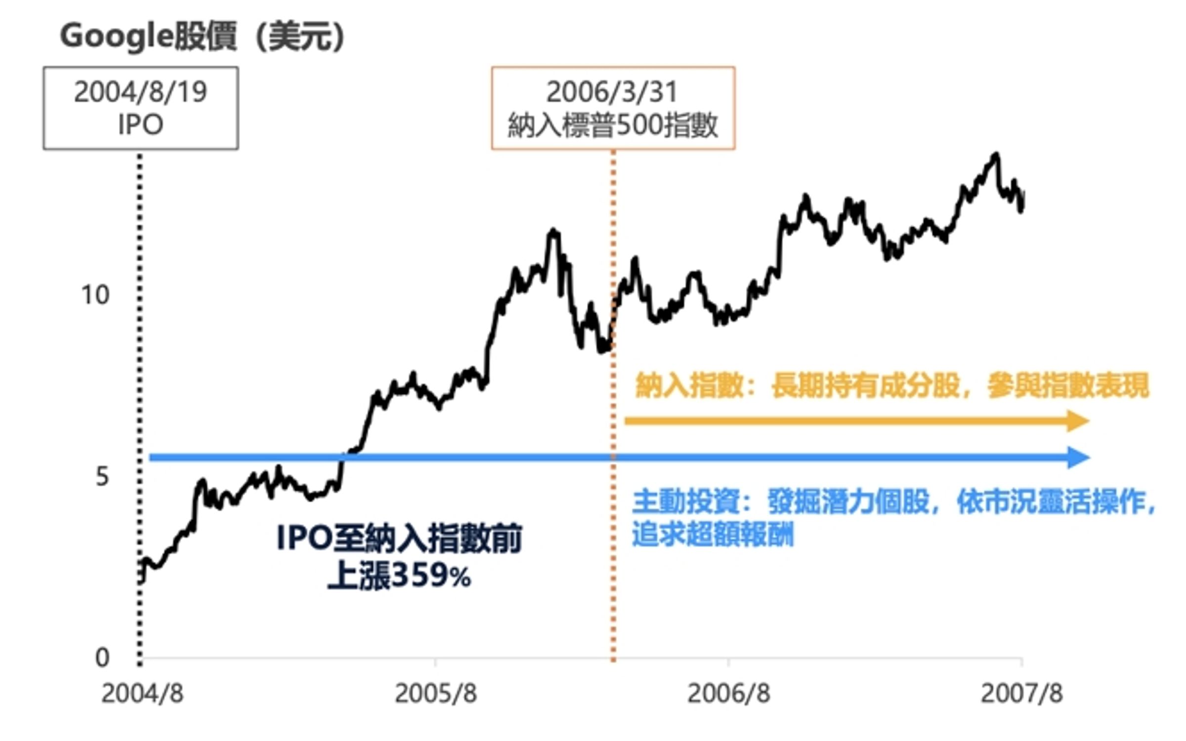 資料來源：彭博資訊，2004/8/19至2007/8/18