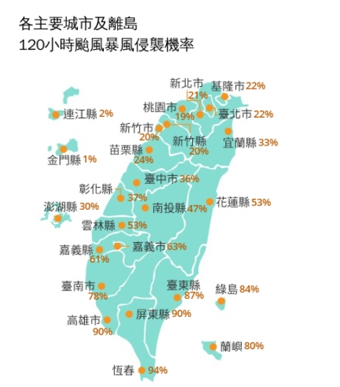 據「各主要城市及離島120小時颱風暴風侵襲機率」顯示，高雄、屏東、台東、綠島、蘭嶼機率都超過80%。（中央氣象署提供）