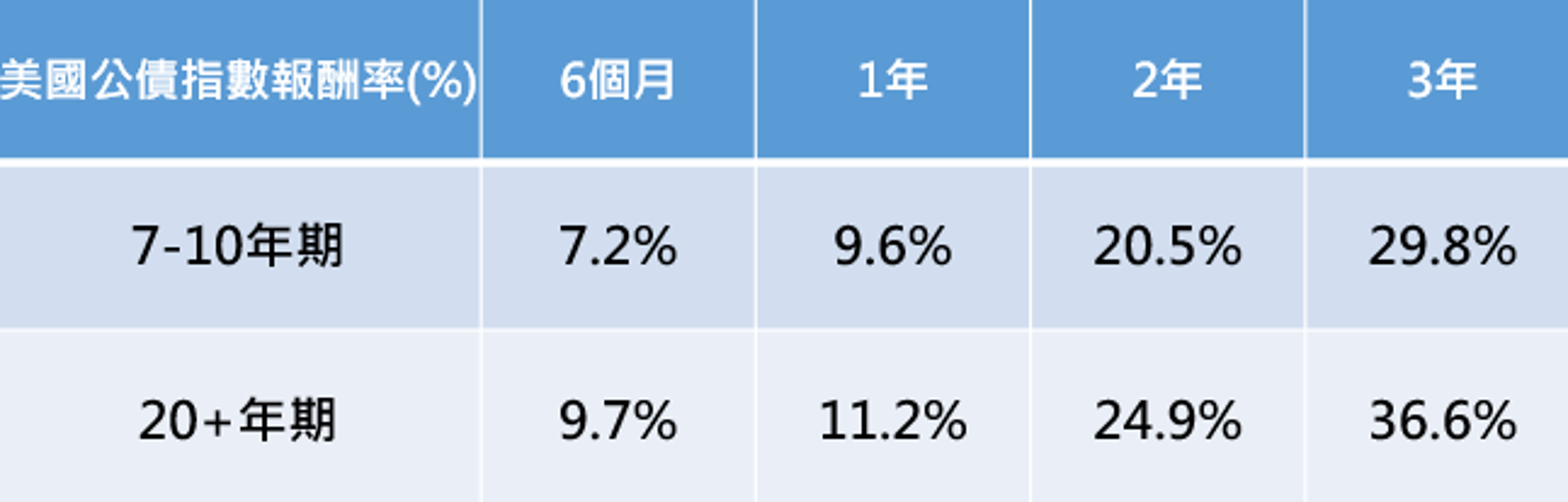 資料來源：Bloomberg、中國信託投信整理，統計期間為2000/5/16、2006/6/29、2018/12/19歷次美國降息時點開始計算。以上指數係採彭博20年期（以上）美國公債指數、彭博7-10年期美國公債指數。以上指數為含息報酬指數。