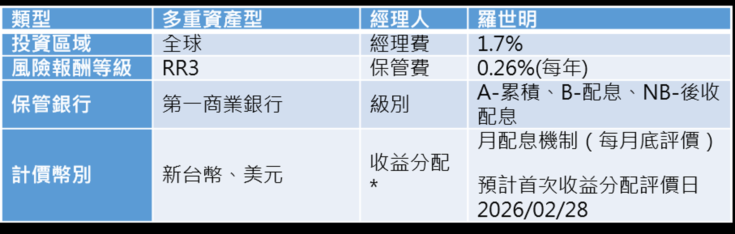 中國信託策略優利多重資產基金(基金有相當比重投資於非投資等級之高風險債券且基金配息來源可能為本金及基金並無保證收益及配息)小檔案