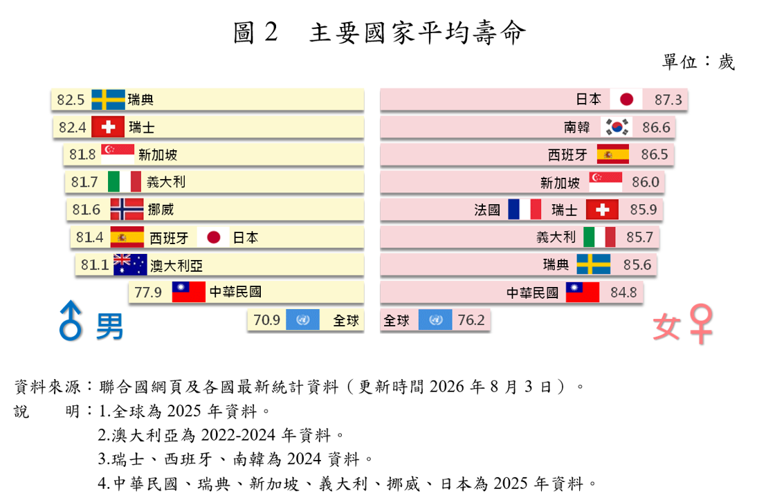 與聯合國公布的2025年全球平均壽命相比,我國女男平均壽命均高出全球水準(內政部提供)