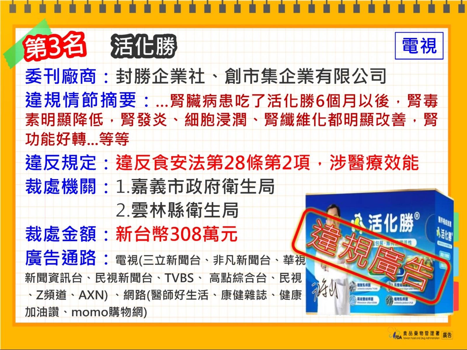 今年3月食藥署公布十大違規食藥產品排行榜,腎臟科名醫江守山代言的「活化勝」產品名列第3名。(食藥署提供)
