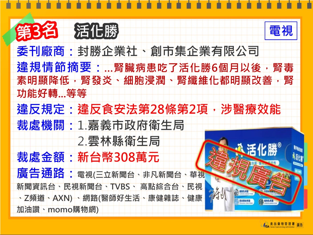 今年3月食藥署公布十大違規食藥產品排行榜,腎臟科名醫江守山代言的「活化勝」產品名列第3名。(食藥署提供)