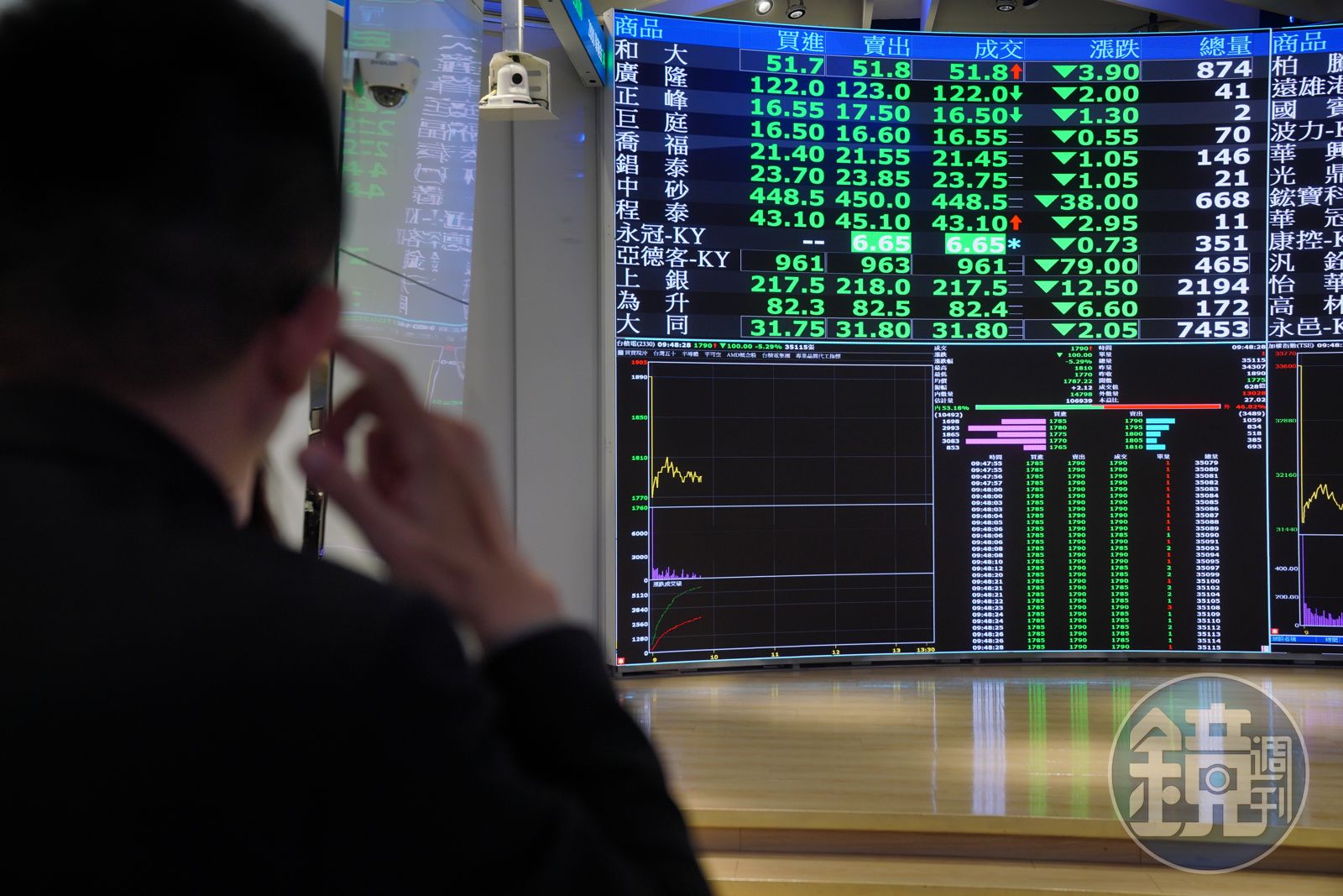 三大法人再砍1046億！台股爆跌821點「投信還在撐」 散戶悲嘆：被賣爛了