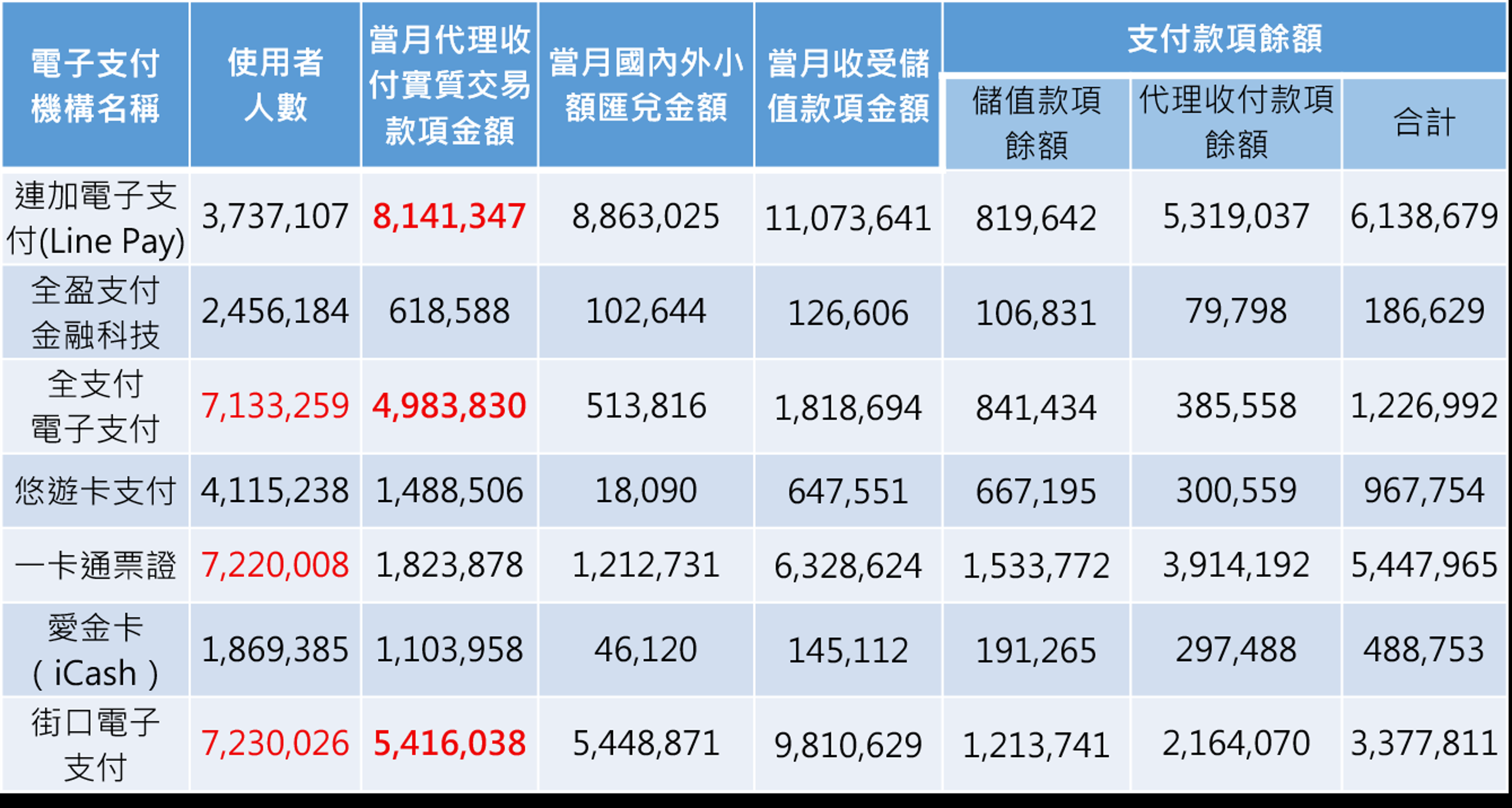 單位：新臺幣千元，人；資料來源：各電子支付機構自行申報