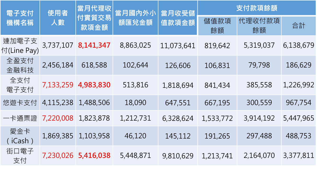 單位：新臺幣千元，人；資料來源：各電子支付機構自行申報
