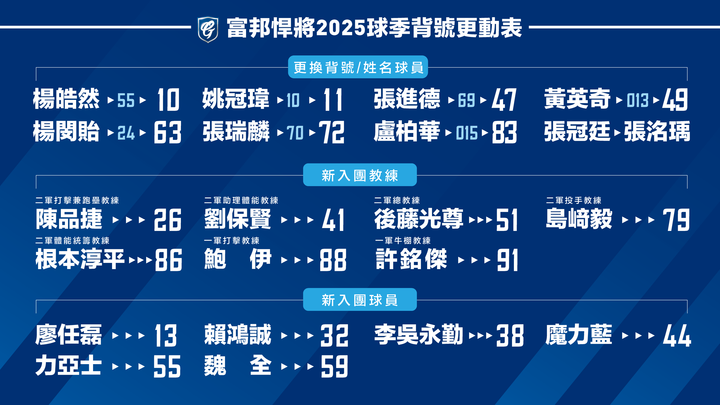 2025球季的球員背號更動表。（富邦悍將提供）