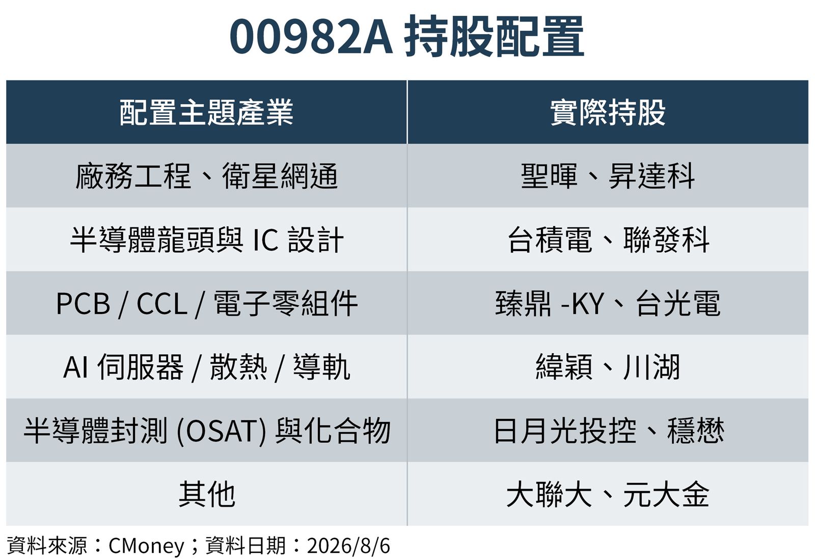 00982A投資範圍涵蓋半導體、IC設計、PCB、AI伺服器、散熱等多項產業與AI相關題材。（圖／鏡週刊製表；資料日期：2026／8／6）