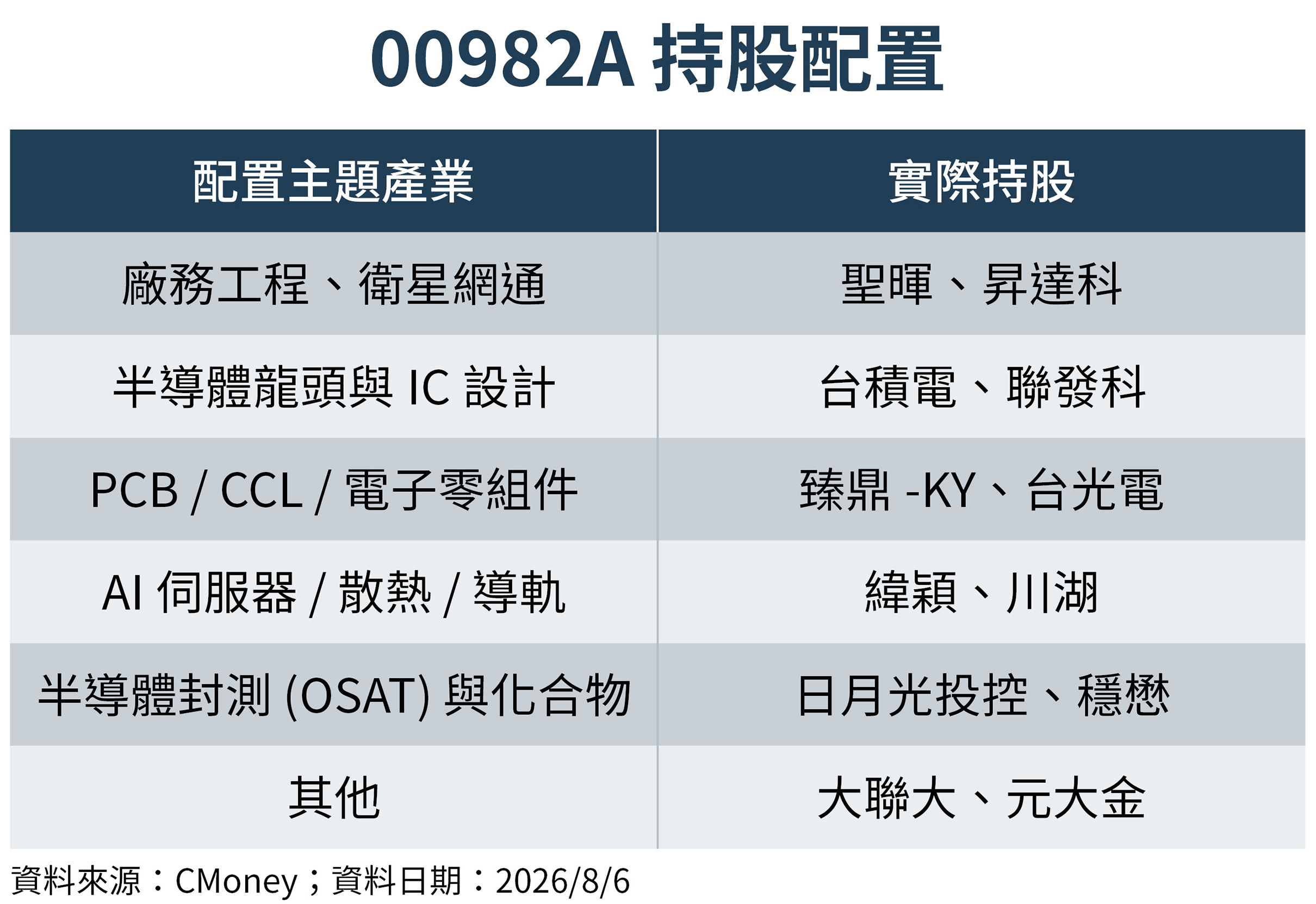 00982A投資範圍涵蓋半導體、IC設計、PCB、AI伺服器、散熱等多項產業與AI相關題材。（圖／鏡週刊製表；資料日期：2026／8／6）