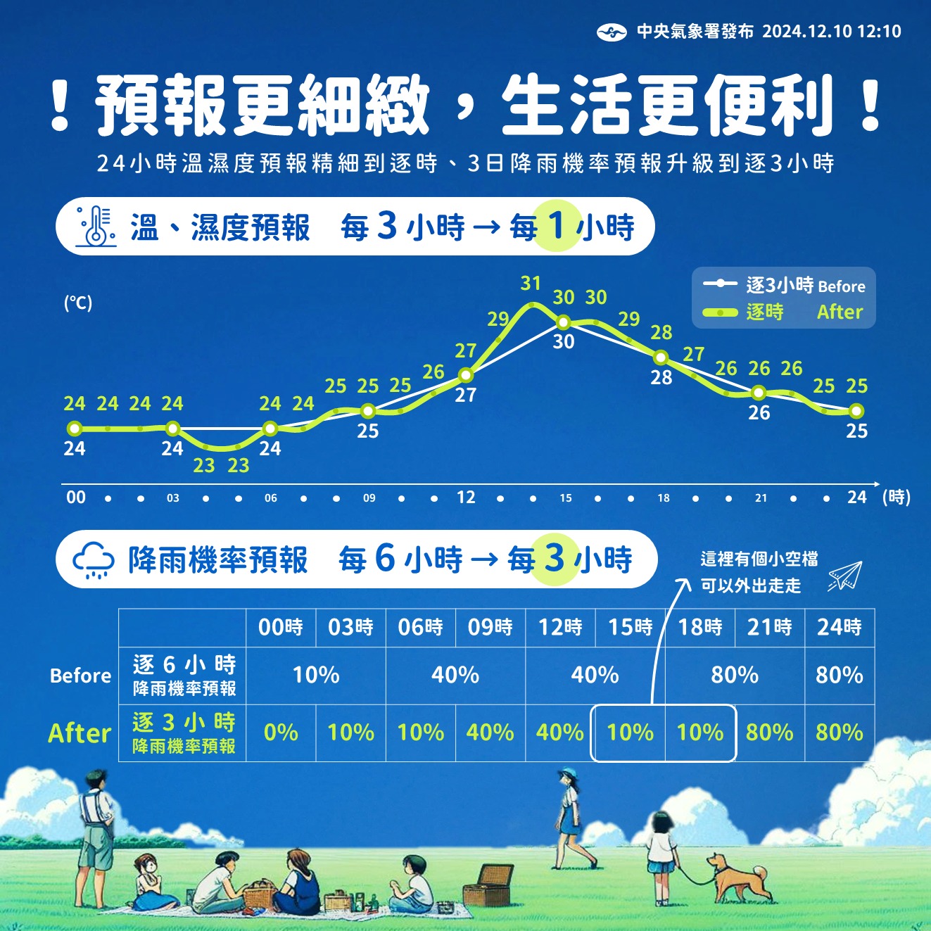 氣象署表示，24小時溫濕度將升級「逐時預報」。（翻攝自報天氣 - 中央氣象署臉書）