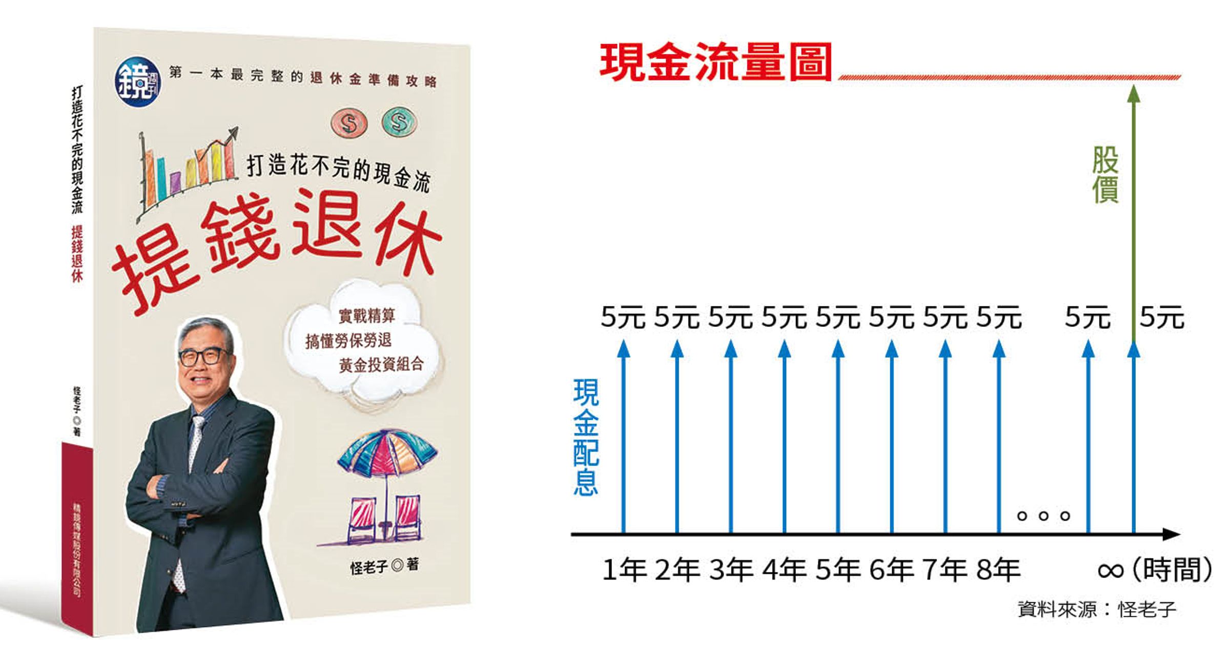 投資是現金流的交換,開始投入一筆資金,交換的是未來的現金流入,只要現金流入大於所投入的資金,就一定獲利。