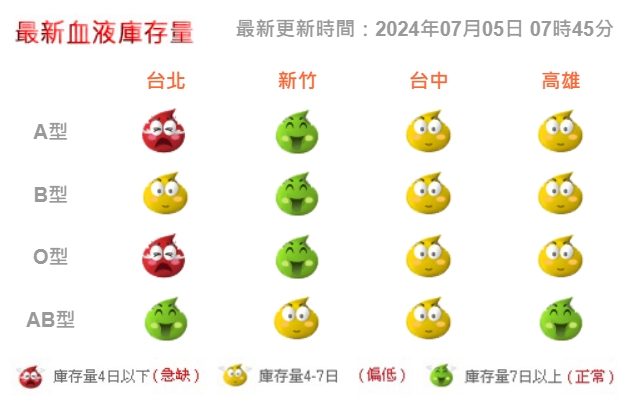 血液基金會5日7時45分血液庫存量。(翻攝自血液基金會官網)