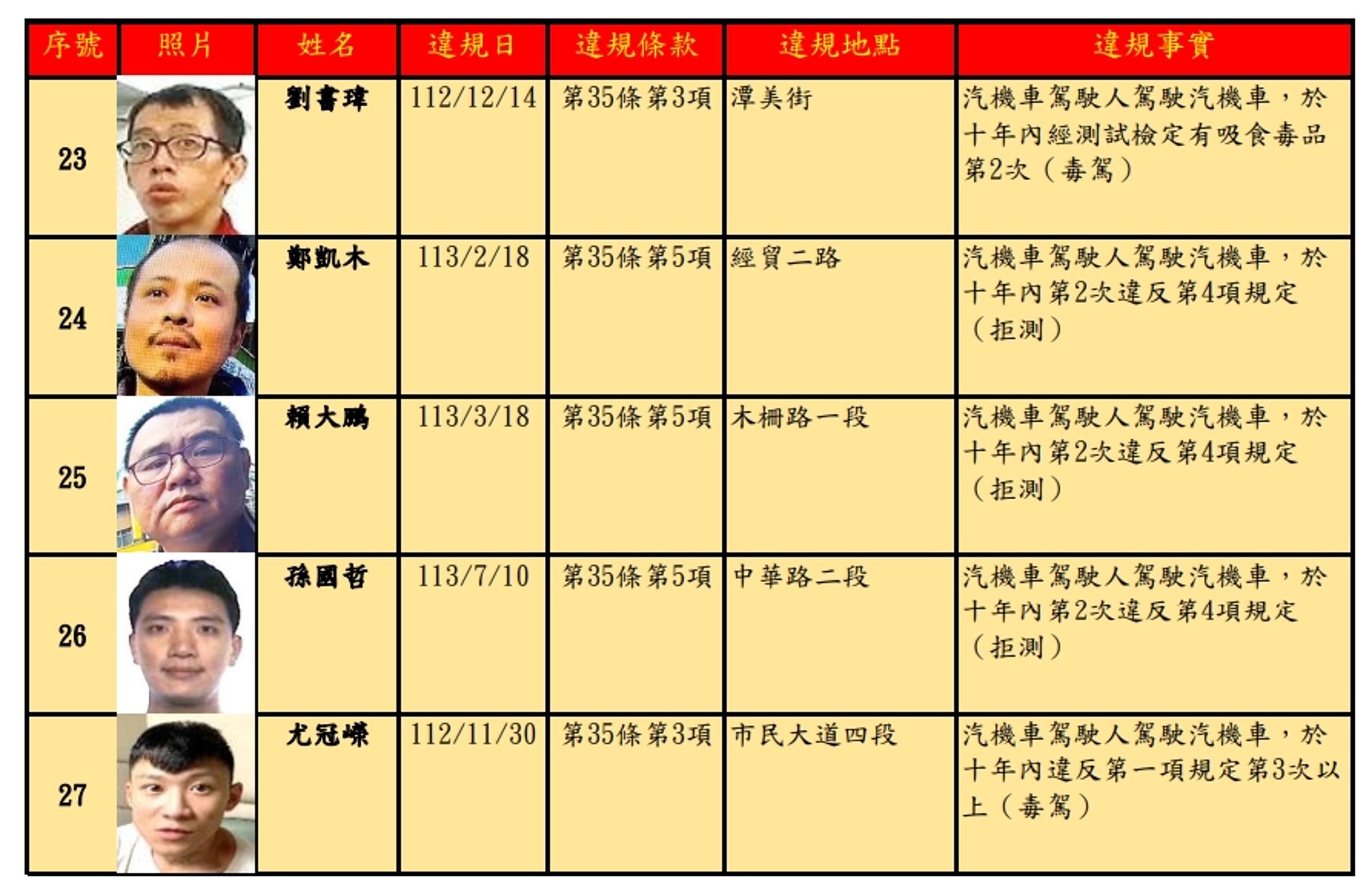 北市交通事件裁決所公布第57次酒(毒)駕累犯名單,其中罰鍰最高36萬有鄭凱木、賴大鵬及孫國哲等3名。(翻攝畫面)