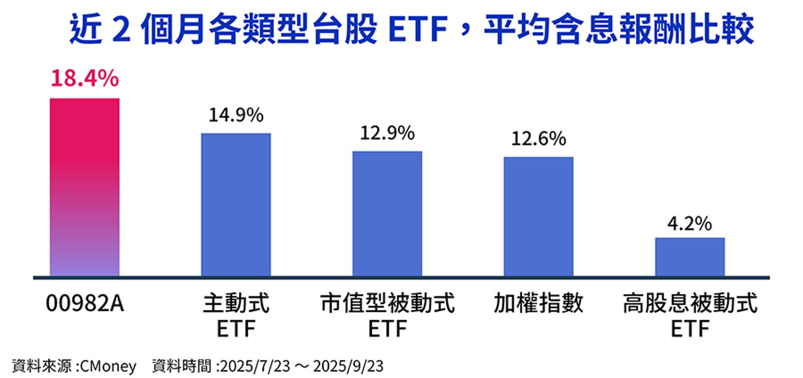 （資料來源：投信官網、鏡週刊製表。）