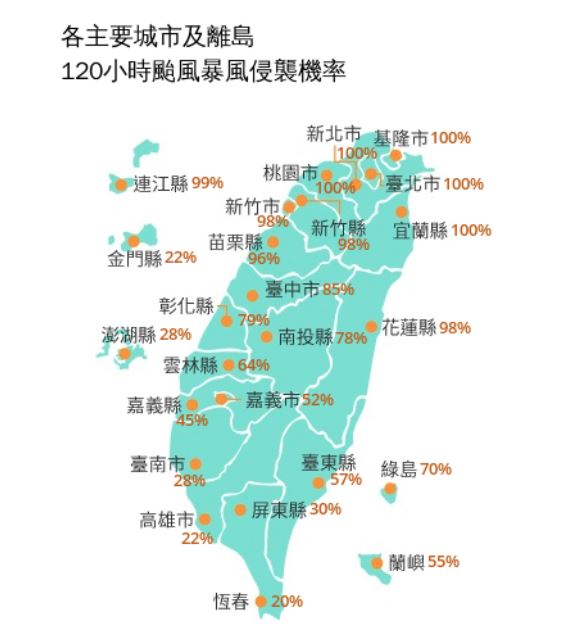 氣象署最新公布的「120小時颱風暴風侵襲機率」數據，全台共有10個縣市的侵襲機率突破9成。（氣象署提供）