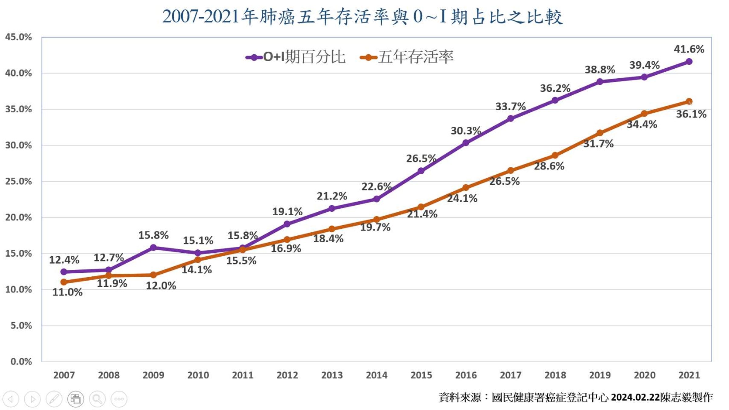 陳志毅醫師提出數據表示近15年來LDCT列入自費健檢後,確實可以提早發現早期肺癌,也讓0~1期的五年存活率顯著提升,但若要在2025年達成五年存活率翻倍的成績,需要靠國健署LDCT提高早期肺癌篩檢率及晚期肺癌健保藥物治療放寬給付,雙管齊下,才有可能達成。