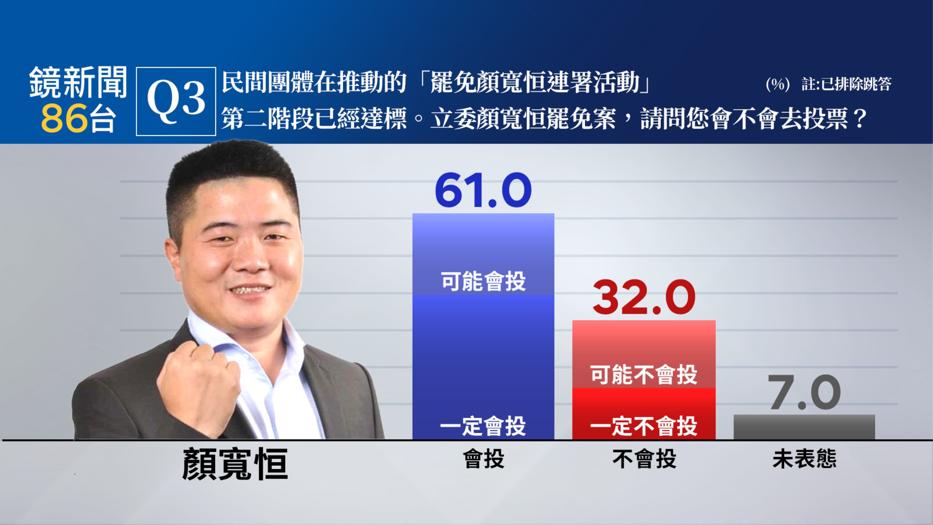 鏡新聞民調／台中6選區大罷免民調曝光　老將新秀2藍委進危險名單