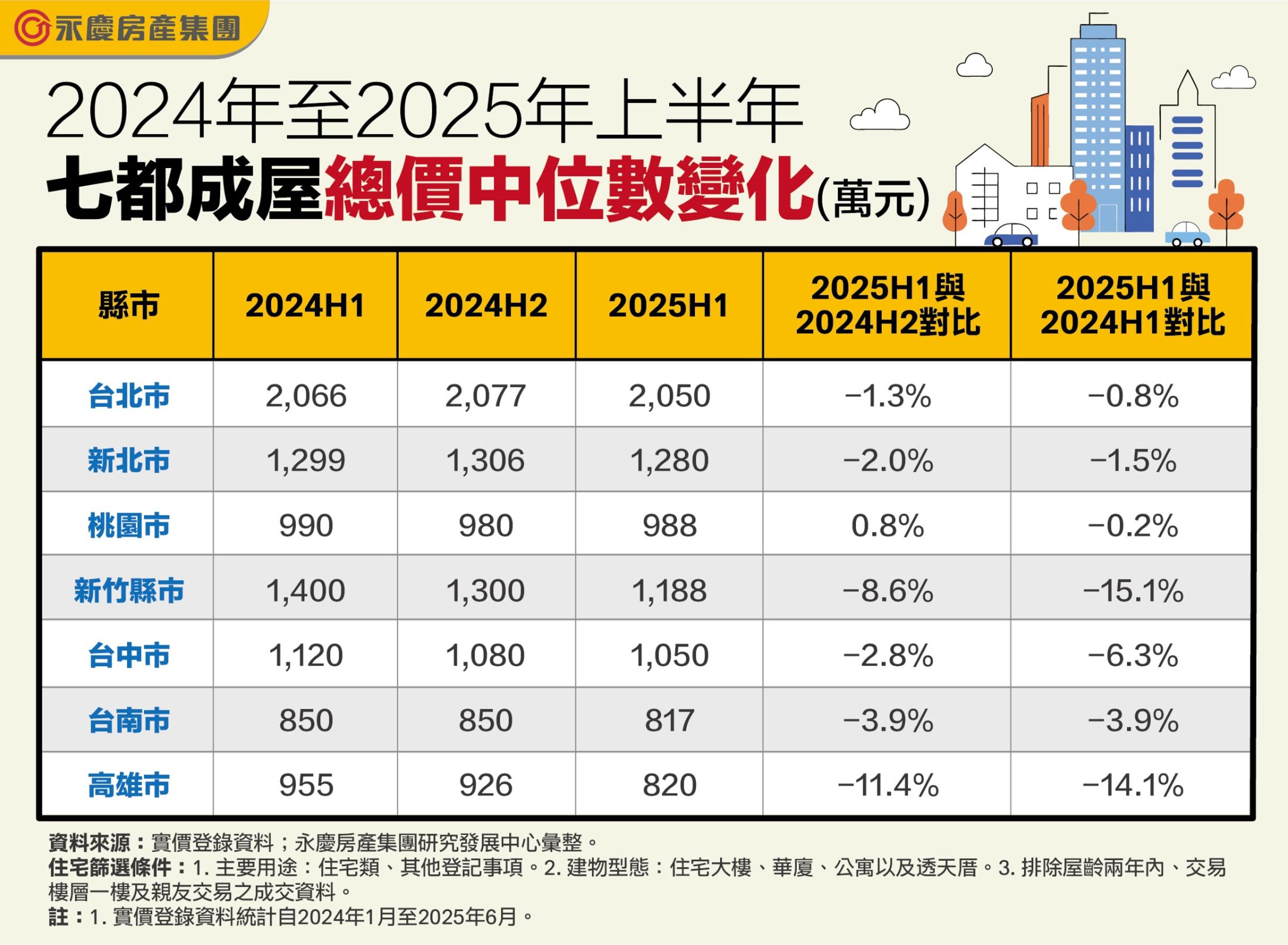 2024年至2025年上半年七都成屋總價中位數變化。