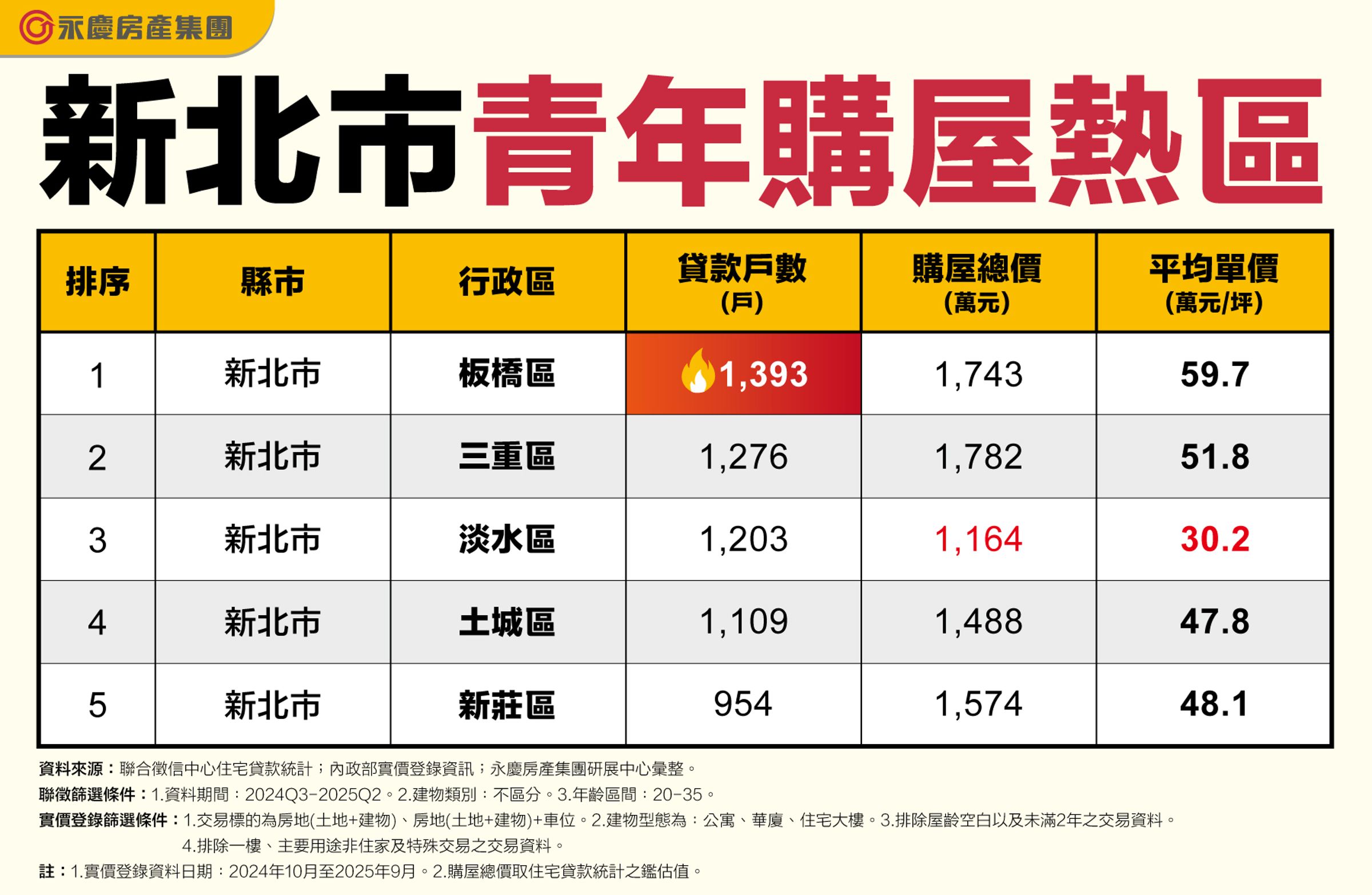 圖為新北市青年購屋熱區。