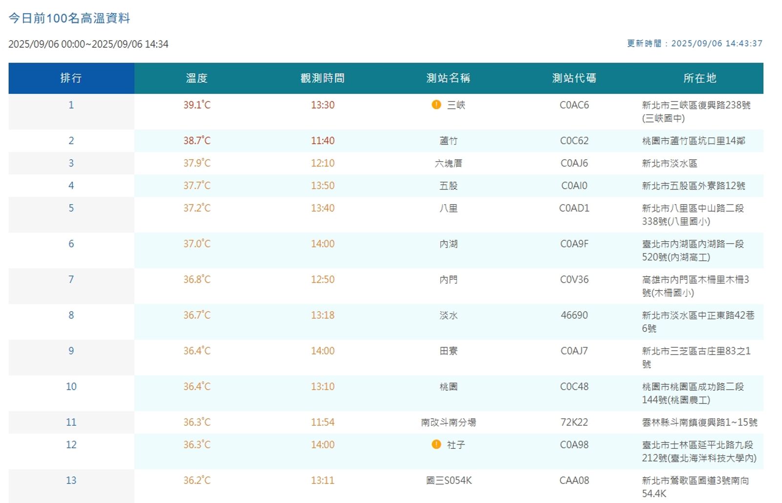 中央氣象署觀測各地高溫。（翻攝自中央氣象署官網）