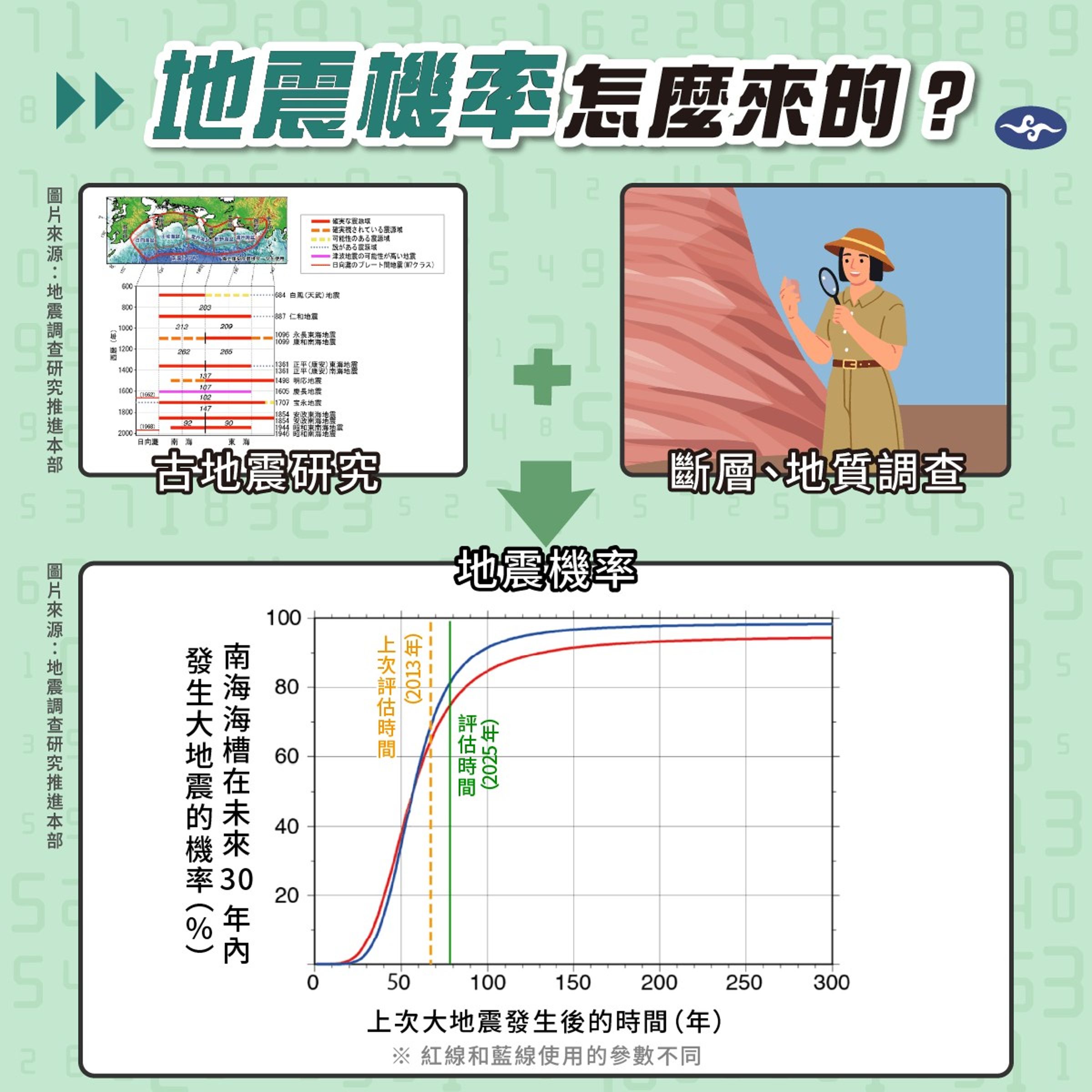 中央氣象署發文說明地震週期的計算方式。(翻攝自臉書報地震 - 中央氣象署)
