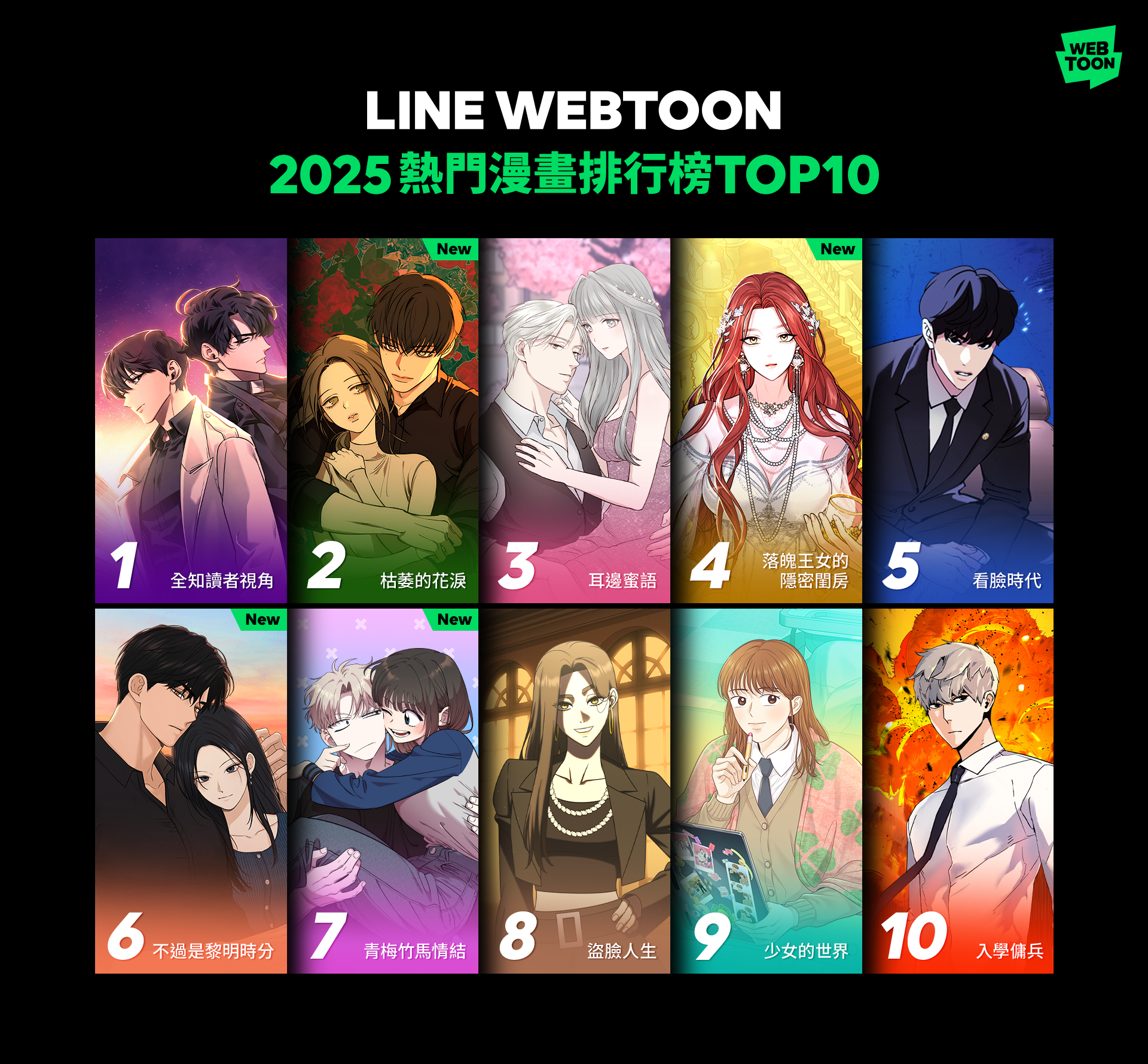 LINE WEBTOON 揭曉2025年熱門漫畫排行榜。(LINE台灣提供)