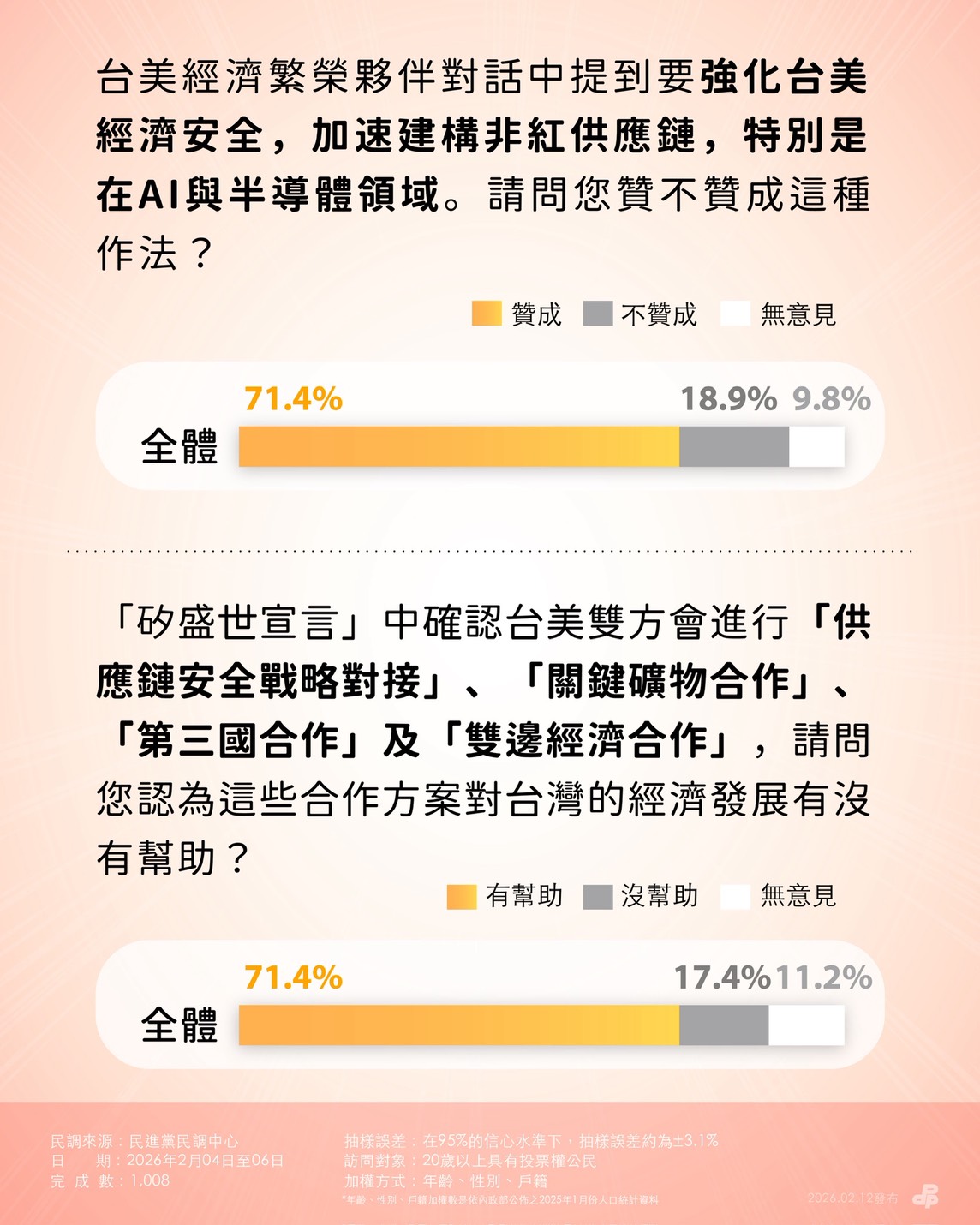 民進黨公佈關稅談判民調。（民進黨提供）