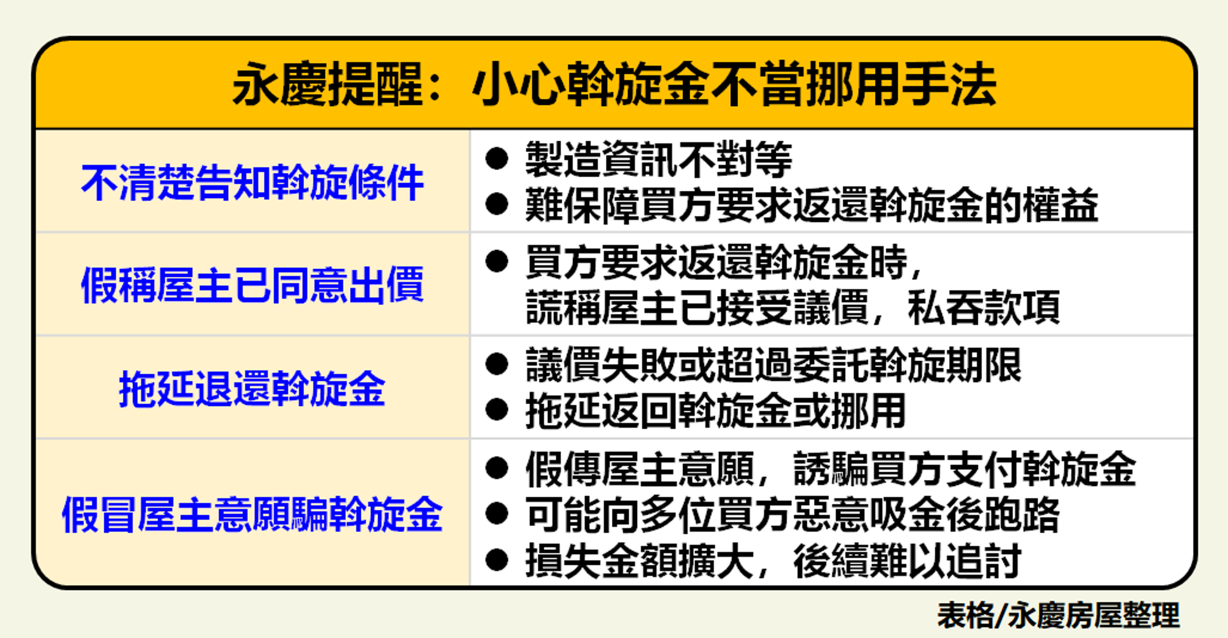 永慶提醒，小心斡旋金不當挪用手法。