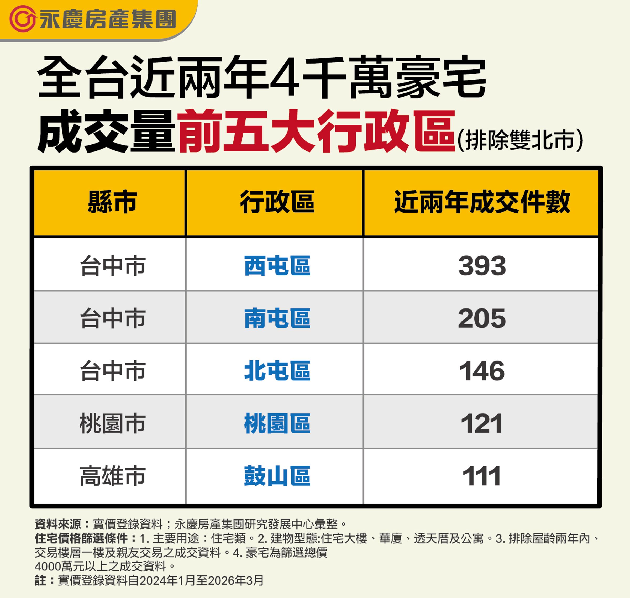 全台近兩年4千萬豪宅成交量前五大行政區。(永慶房產集團製表)