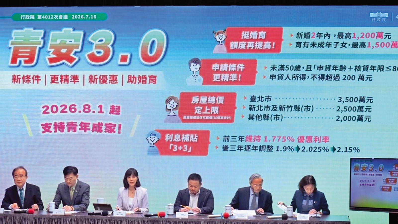 行政院拍板青安3.0,鎖定未滿50歲、年薪200萬元以下的首購族,並依不同縣市設定房屋總價或鑑價上限。(行政院提供)