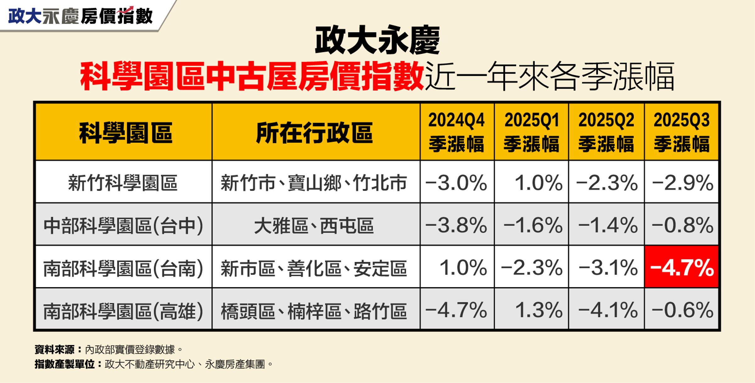 表一：政大永慶科學園區中古屋房價指數近一年來各季漲幅