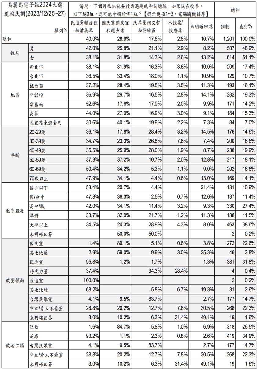 《美麗島電子報》的99波追蹤民調顯示,賴蕭配已拉開領先幅度。(翻攝自美麗島電子報)