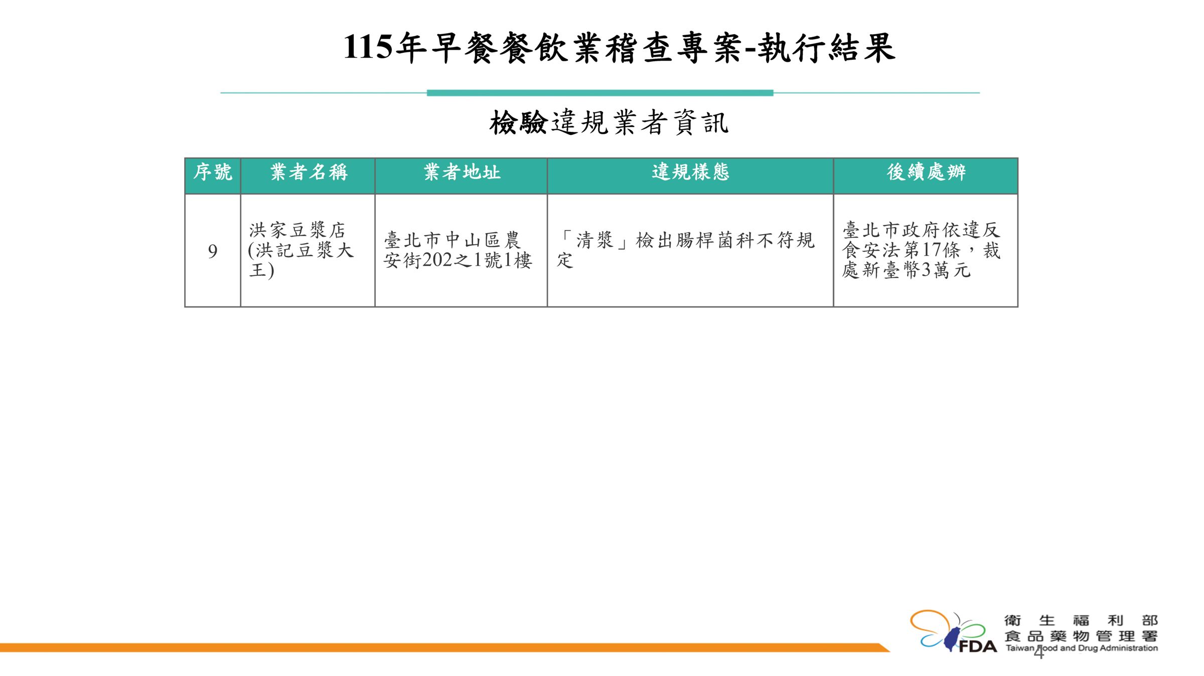 食藥署今公布早餐專案稽查違規業者名單。食藥署提供
