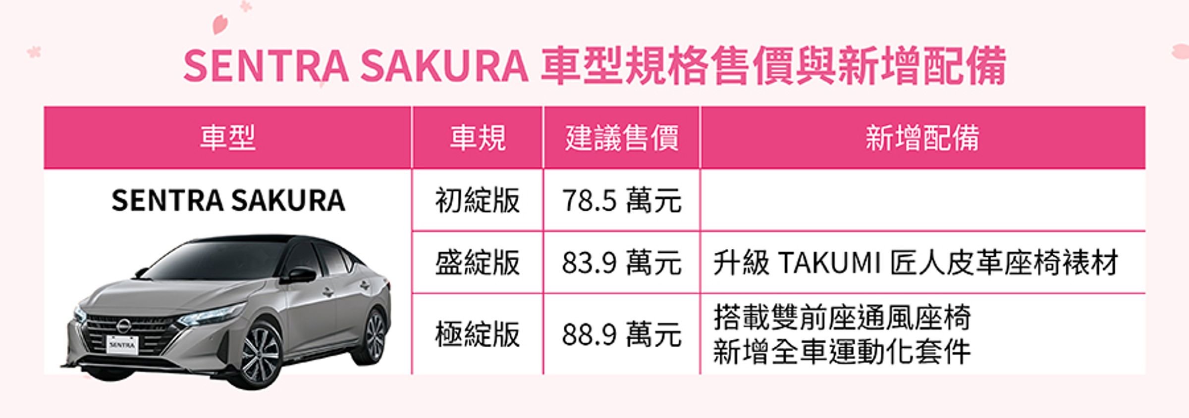 SENTRA SAKURA車系共推出3款車型，初綻版78.5萬元、盛綻版83.9萬元、極綻版88.9萬元，並依車規升級TAKUMI匠人皮革座椅裱材、雙前座通風座椅及全車運動化套件。