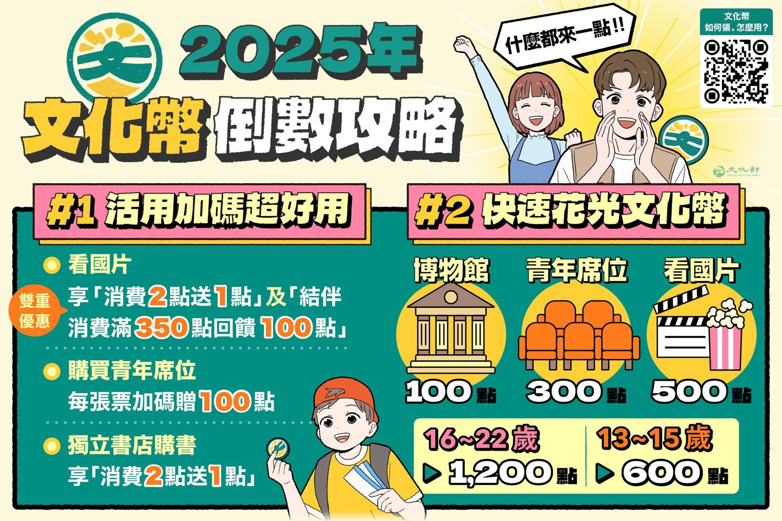 文化幣領用倒數！國中生超強操作600點⭢1914點　「極致花光攻略」一次看