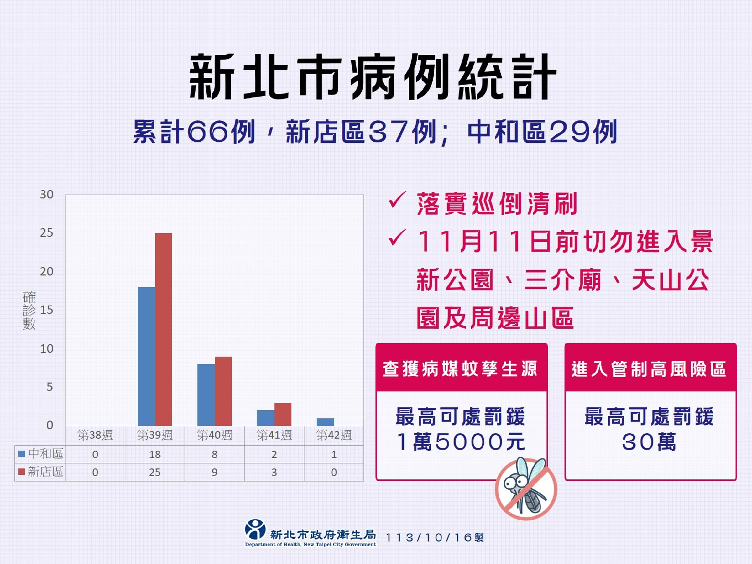 衛生局提醒，11月11日前切勿進入景新公園、三介廟、天山公園及周邊山區。（新北市衛生局提供）