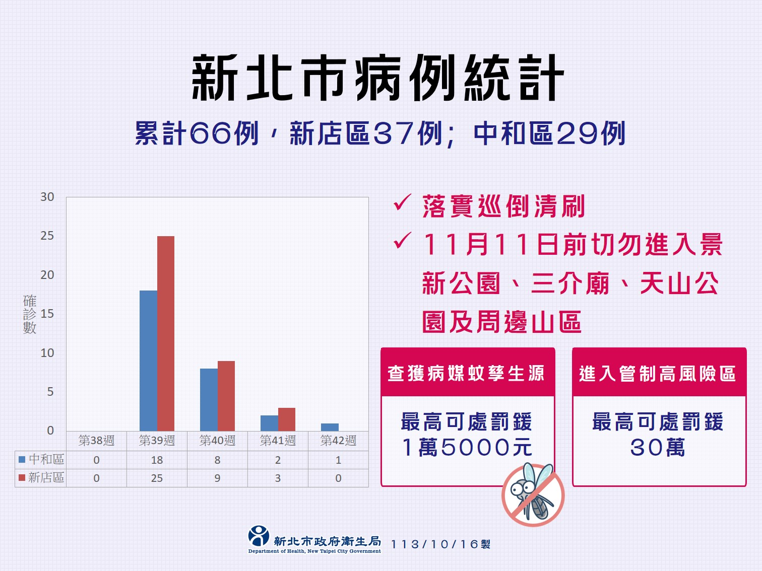 衛生局提醒，11月11日前切勿進入景新公園、三介廟、天山公園及周邊山區。（新北市衛生局提供）