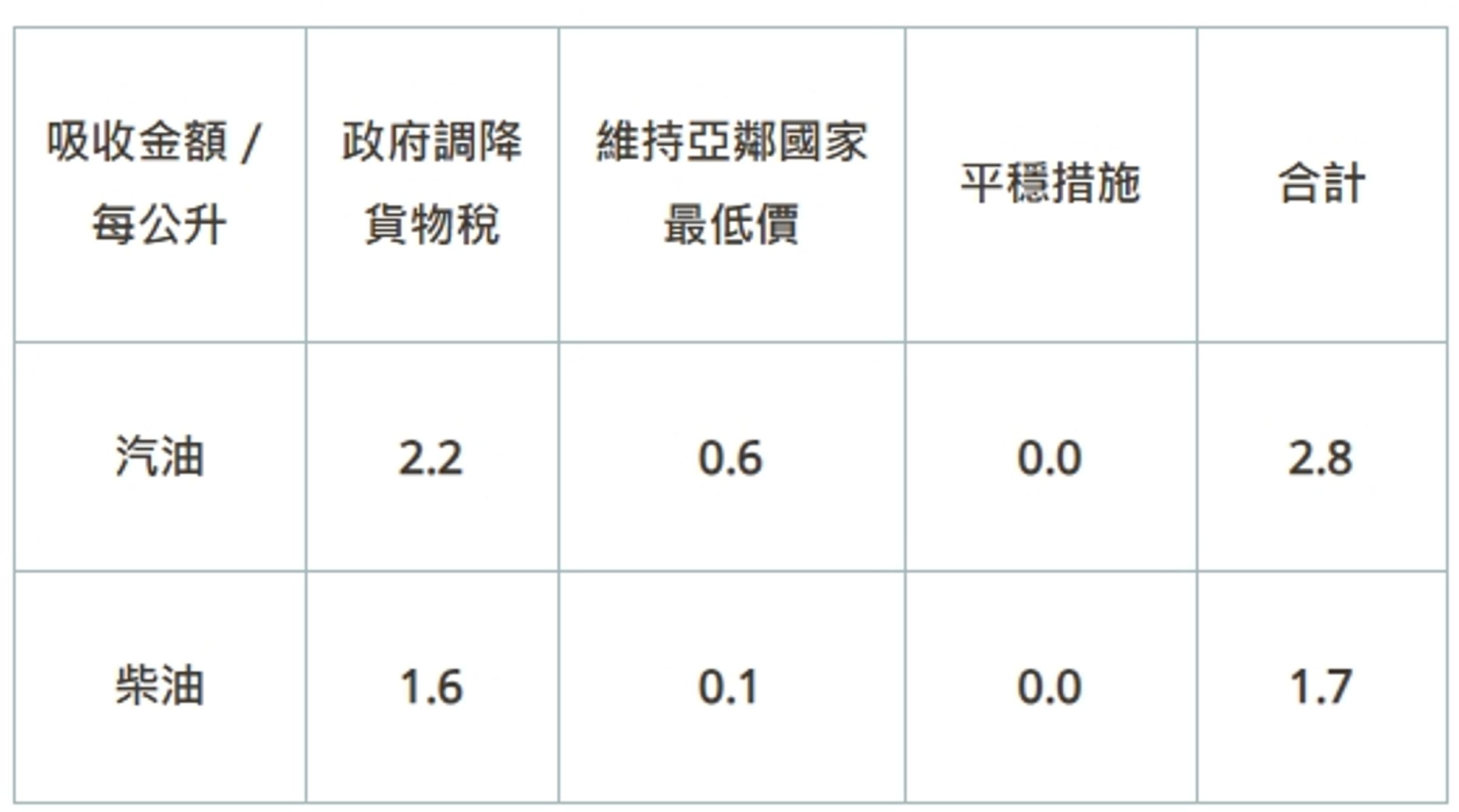中油吸收金額資料。(翻攝自台灣中油官網)