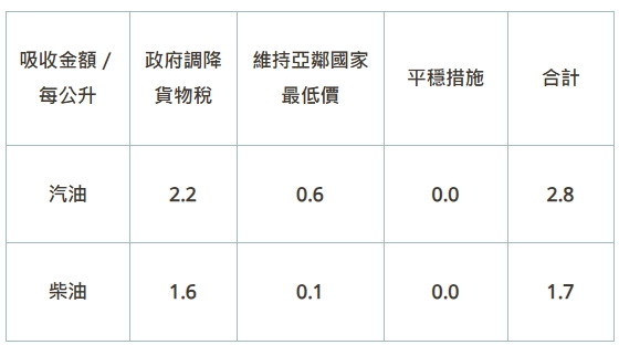 中油吸收金額資料。（翻攝自台灣中油官網）