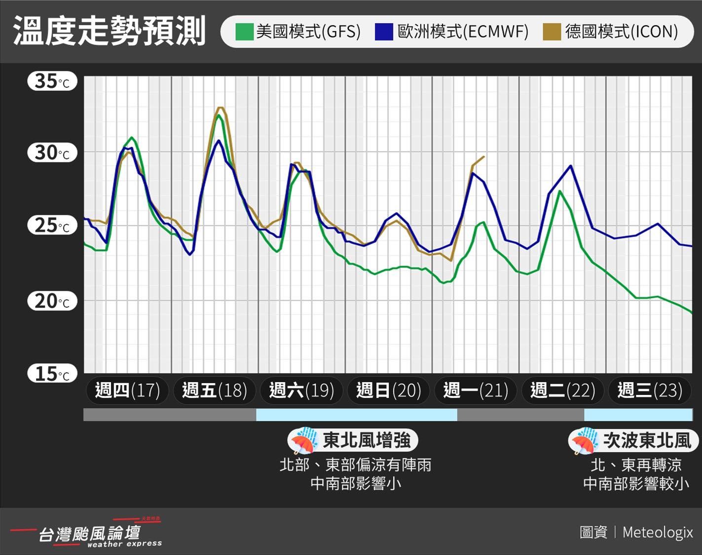 粉專指出，10月底前天氣很單純，一波波微弱東北季風南下，北、東涼暖震盪明顯，陣雨機會也較高。（翻攝自臉書＠台灣颱風論壇｜天氣特急）