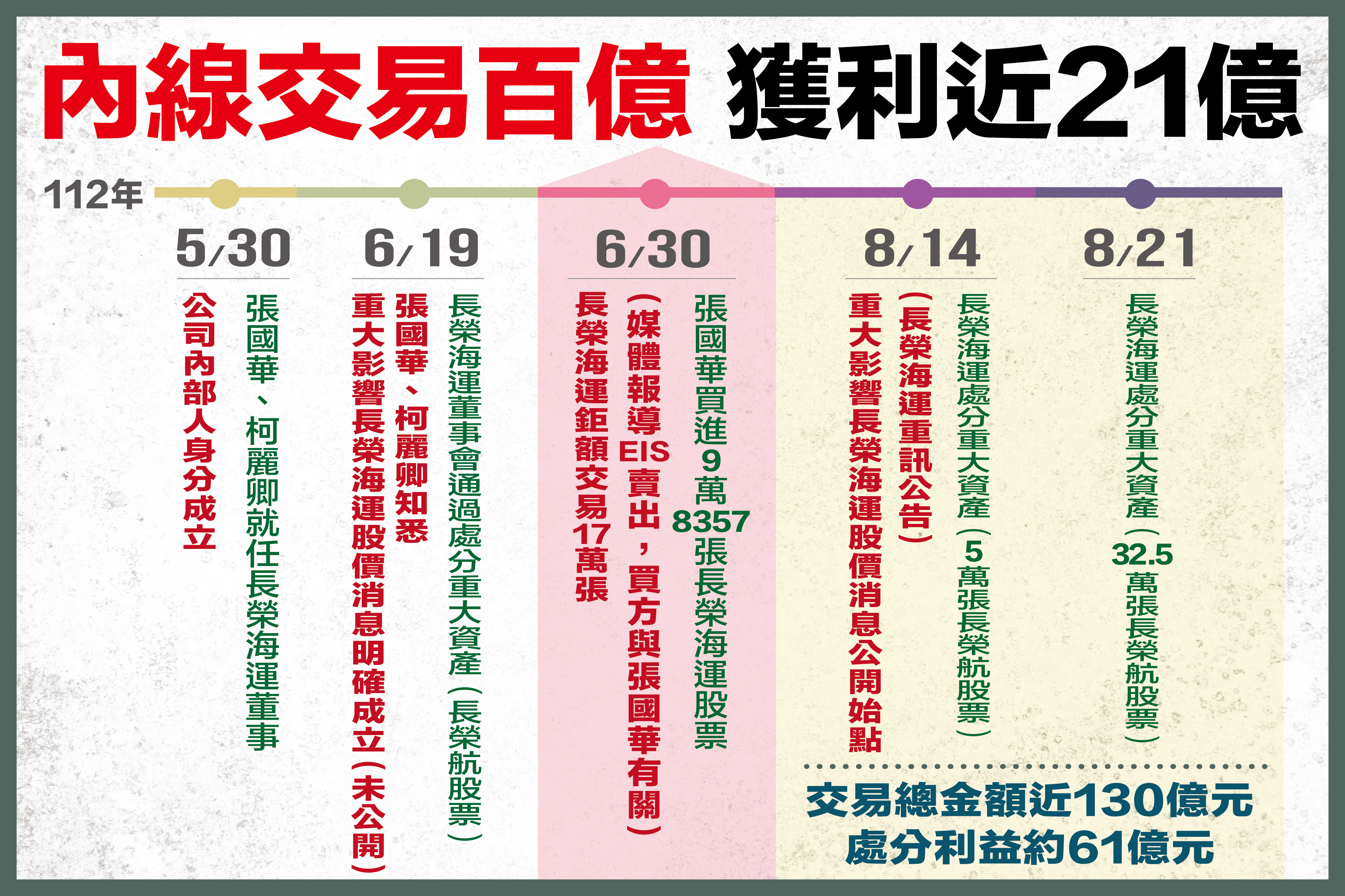 相關交易時間序。（林文鵬提供）